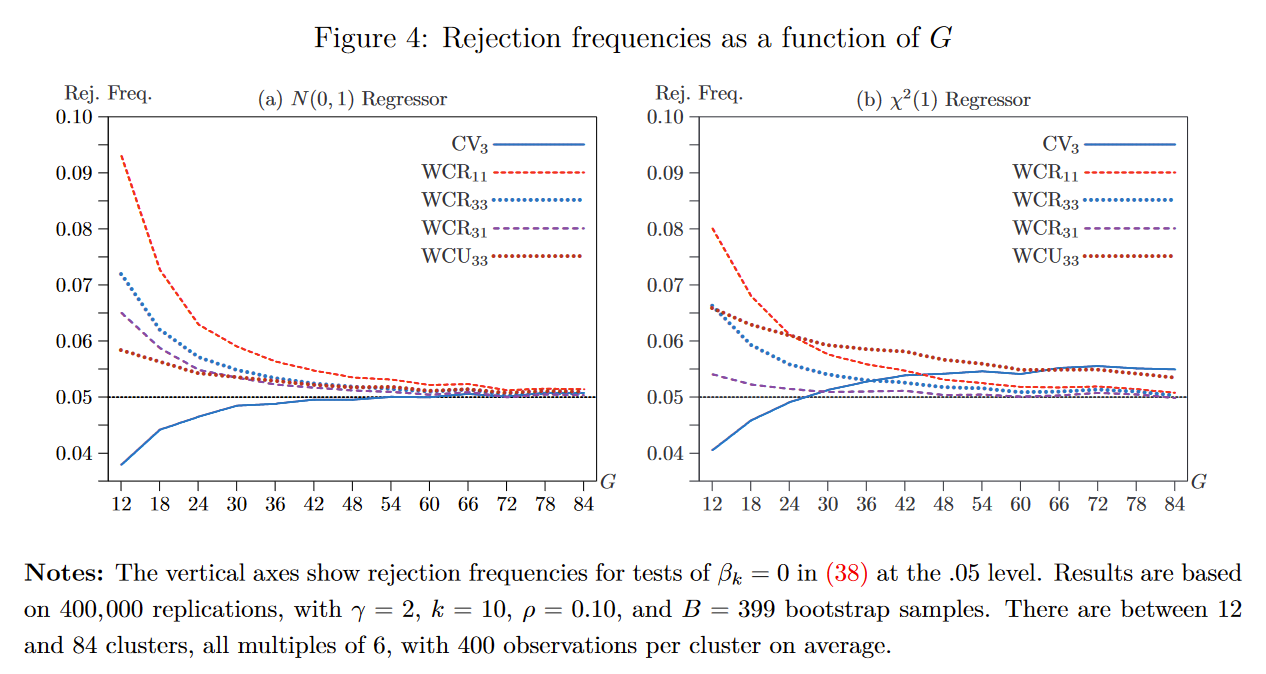 Rejection Frequencies of different Wild Cluster Bootstrap Variants (Figure from MNW (2022, full citation below). The main takeaway is that the new bootstrap variants appear to perform really, really well!